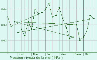 Graphe de la pression atmosphrique prvue pour Chancay