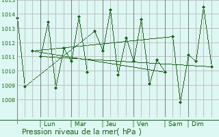 Graphe de la pression atmosphrique prvue pour Parnarama