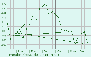 Graphe de la pression atmosphrique prvue pour Tinogasta