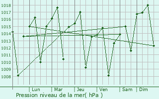 Graphe de la pression atmosphrique prvue pour Caetit