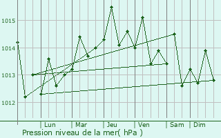 Graphe de la pression atmosphrique prvue pour Logne