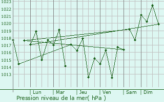 Graphe de la pression atmosphrique prvue pour Linhares