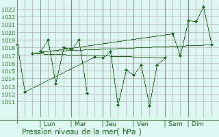 Graphe de la pression atmosphrique prvue pour Rio Piracicaba