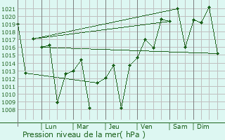 Graphe de la pression atmosphrique prvue pour Santa Brbara d