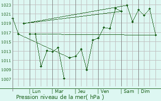 Graphe de la pression atmosphrique prvue pour Itapevi