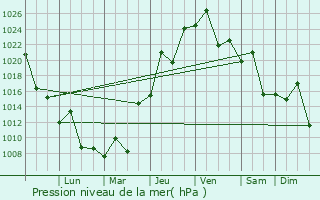 Graphe de la pression atmosphrique prvue pour Foz do Iguau