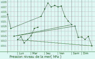 Graphe de la pression atmosphrique prvue pour Santo Tom