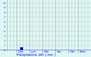 Graphique des précipitations prvues pour San Rafael