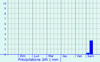 Graphique des précipitations prvues pour Bog Walk