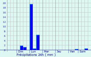 Graphique des précipitations prvues pour Lawton