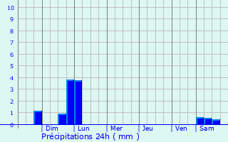 Graphique des précipitations prvues pour Heber