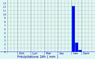 Graphique des précipitations prvues pour Santa Ana