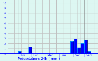Graphique des précipitations prvues pour Tuzamapan