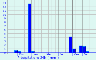 Graphique des précipitations prvues pour Maltrata