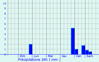 Graphique des précipitations prvues pour Cuichapa