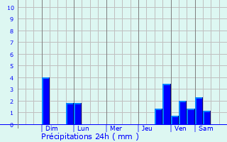 Graphique des précipitations prvues pour Tlatlauquitepec