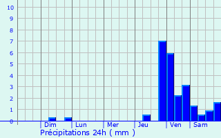 Graphique des précipitations prvues pour Armao de Bzios