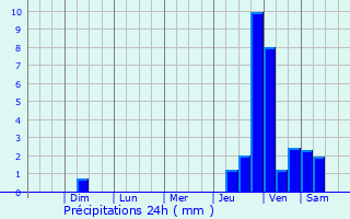 Graphique des précipitations prvues pour Jaltocn