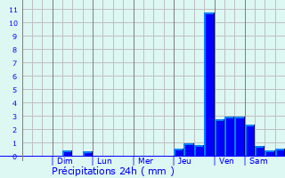 Graphique des précipitations prvues pour Araruama