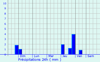 Graphique des précipitations prvues pour Port Orange