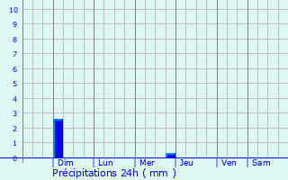 Graphique des précipitations prvues pour San Benito