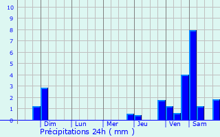 Graphique des précipitations prvues pour Purulh