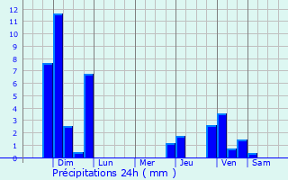 Graphique des précipitations prvues pour Poquoson