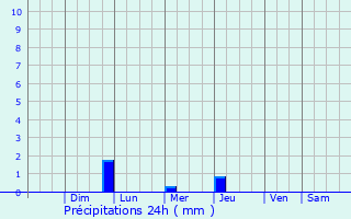 Graphique des précipitations prvues pour Tepetitla