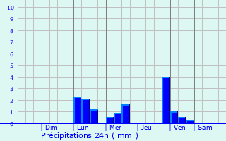 Graphique des précipitations prvues pour Wahpeton