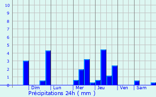 Graphique des précipitations prvues pour Angicos