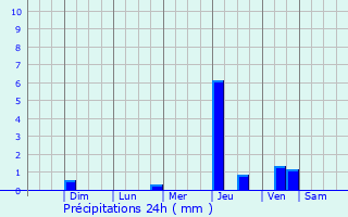 Graphique des précipitations prvues pour South Apopka
