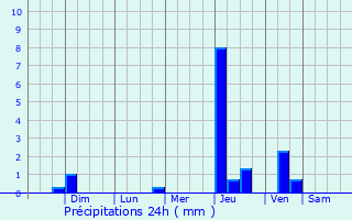 Graphique des précipitations prvues pour Tavares