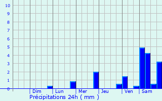 Graphique des précipitations prvues pour Cornillon