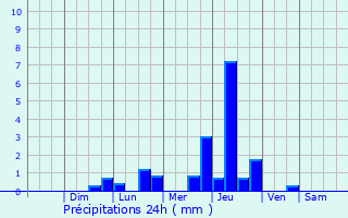 Graphique des précipitations prvues pour Maracay