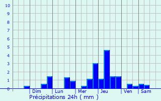 Graphique des précipitations prvues pour Catia La Mar