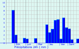 Graphique des précipitations prvues pour Chanal