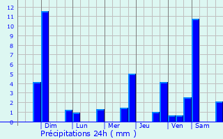 Graphique des précipitations prvues pour Chichicastenango
