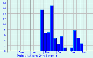 Graphique des précipitations prvues pour Prairie du Chien