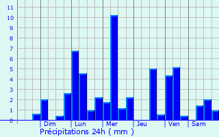 Graphique des précipitations prvues pour Ro Viejo