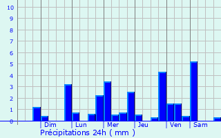 Graphique des précipitations prvues pour Sardinata