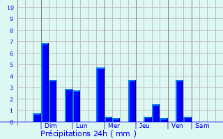 Graphique des précipitations prvues pour Acacoyagua