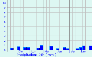 Graphique des précipitations prvues pour Achacachi