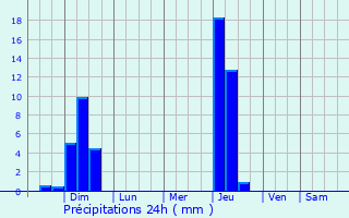 Graphique des précipitations prvues pour Upper Montclair