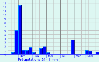 Graphique des précipitations prvues pour Aspen