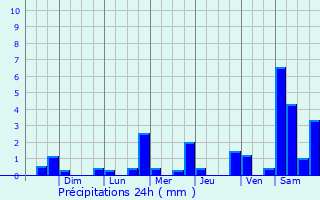 Graphique des précipitations prvues pour Carrefour