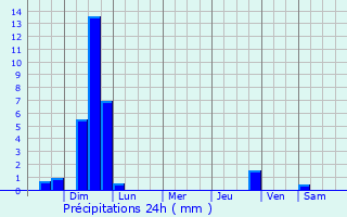 Graphique des précipitations prvues pour Huron