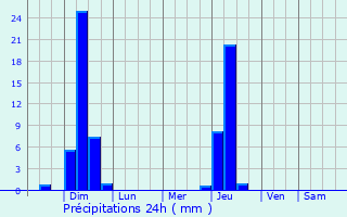 Graphique des précipitations prvues pour Yorketown