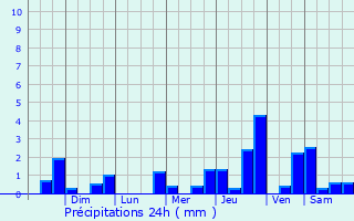 Graphique des précipitations prvues pour Vega Alta