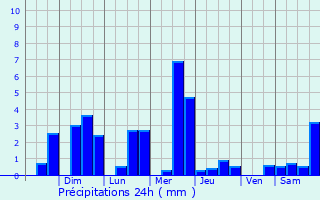 Graphique des précipitations prvues pour Baturit