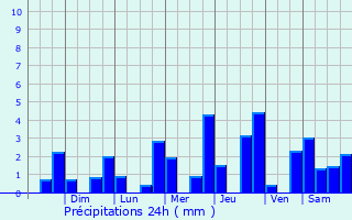Graphique des précipitations prvues pour Hormigueros